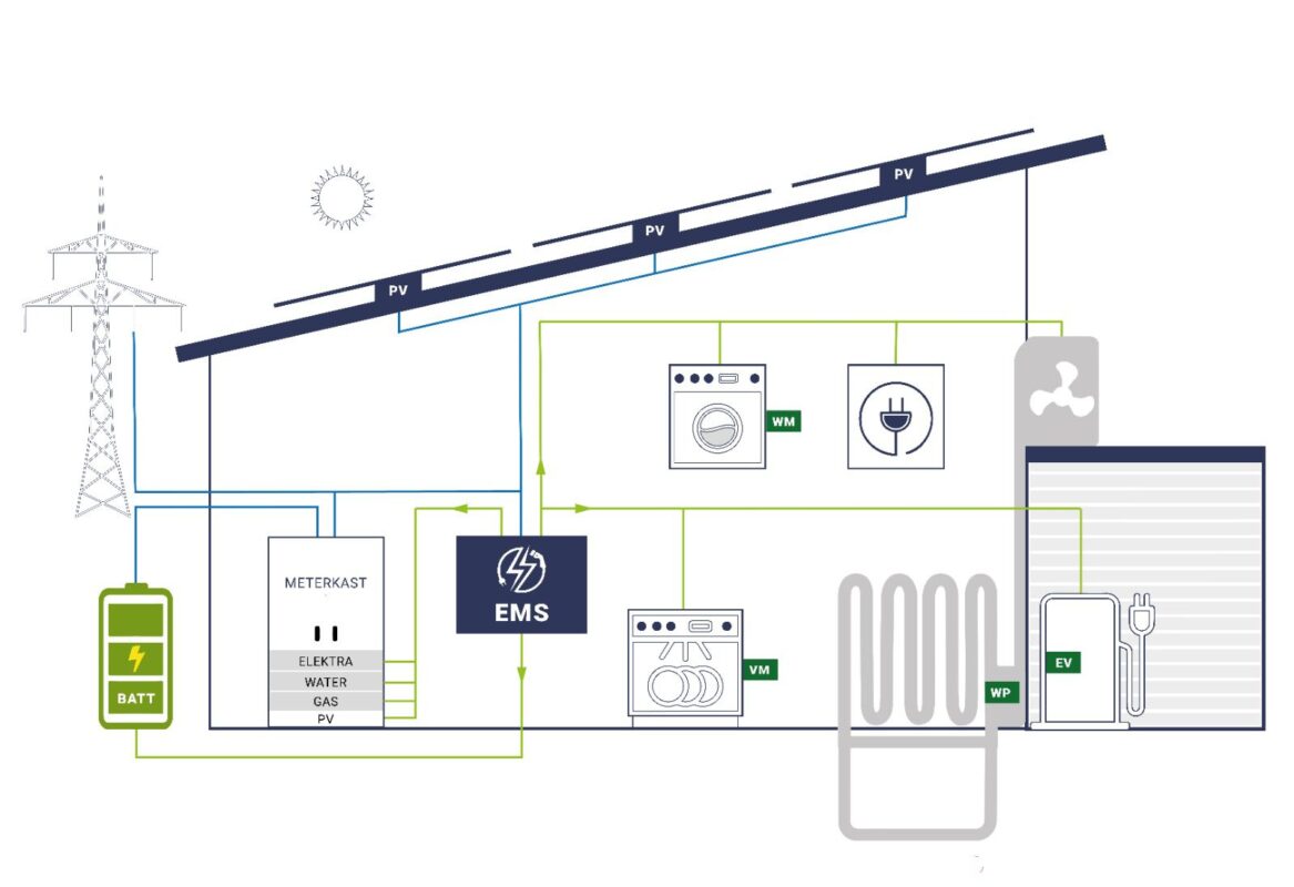 Energie management systeem (EMS)